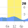 Tanapag Harbor tide chart for Thursday, February 20, 2025
