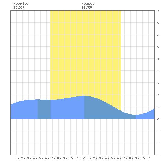 Tanapag Harbor tide chart for Friday, February 21, 2025