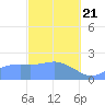 Tanapag Harbor tide chart for Friday, February 21, 2025