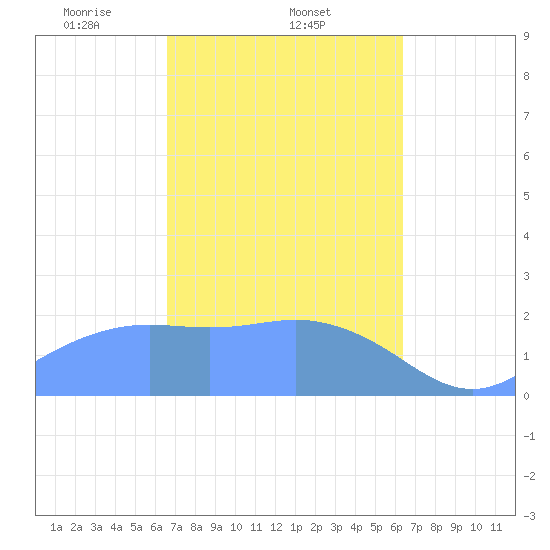 Tanapag Harbor tide chart for Saturday, February 22, 2025