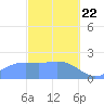 Tanapag Harbor tide chart for Saturday, February 22, 2025