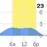Tanapag Harbor tide chart for Sunday, February 23, 2025