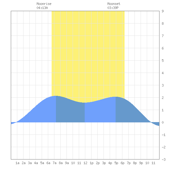 Tanapag Harbor tide chart for Tuesday, February 25, 2025