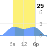 Tanapag Harbor tide chart for Tuesday, February 25, 2025