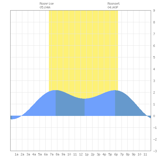 Tanapag Harbor tide chart for Wednesday, February 26, 2025