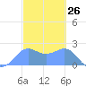Tanapag Harbor tide chart for Wednesday, February 26, 2025