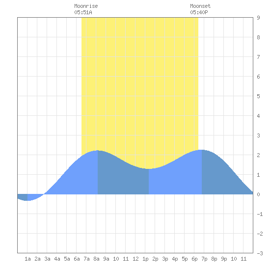 Tanapag Harbor tide chart for Thursday, February 27, 2025