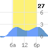 Tanapag Harbor tide chart for Thursday, February 27, 2025