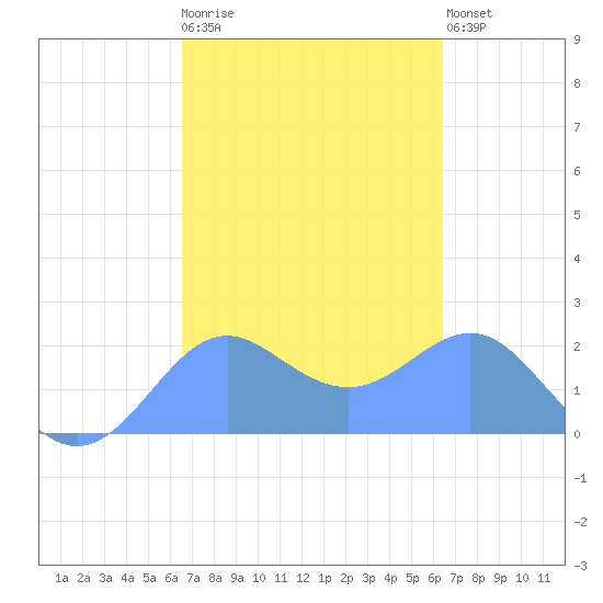 Tanapag Harbor tide chart for Friday, February 28, 2025