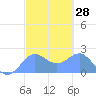 Tanapag Harbor tide chart for Friday, February 28, 2025