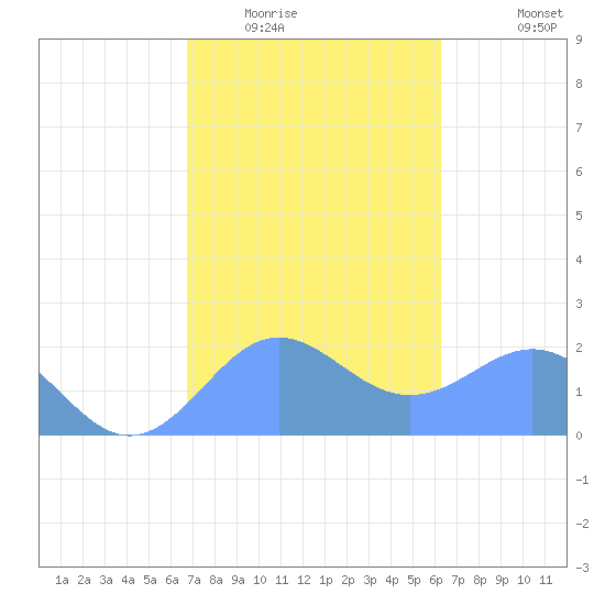 Tanapag Harbor tide chart for Sunday, February 2, 2025