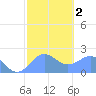 Tanapag Harbor tide chart for Sunday, February 2, 2025