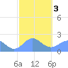 Tanapag Harbor tide chart for Monday, February 3, 2025