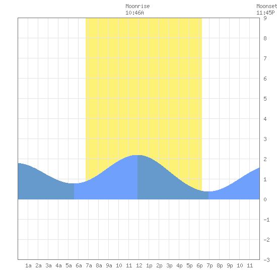 Tanapag Harbor tide chart for Tuesday, February 4, 2025