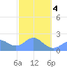 Tanapag Harbor tide chart for Tuesday, February 4, 2025