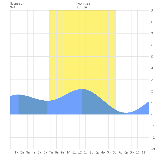 Tanapag Harbor tide chart for Wednesday, February 5, 2025