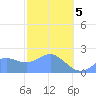 Tanapag Harbor tide chart for Wednesday, February 5, 2025