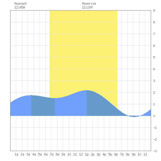 Tanapag Harbor tide chart for Thursday, February 6, 2025