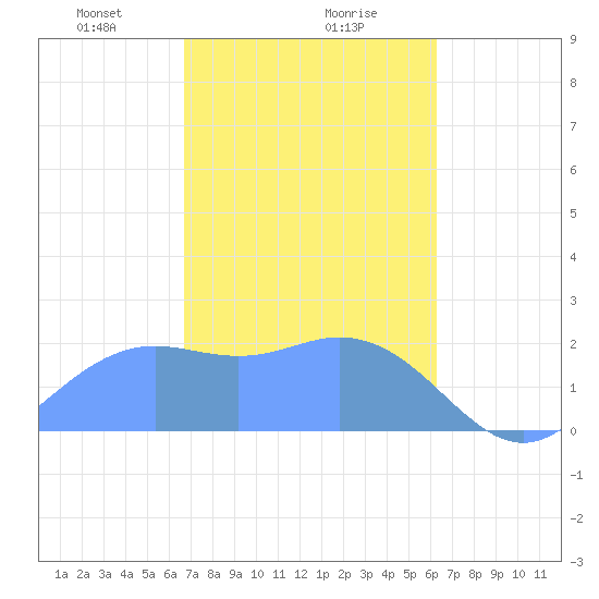 Tanapag Harbor tide chart for Friday, February 7, 2025