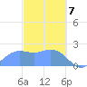 Tanapag Harbor tide chart for Friday, February 7, 2025