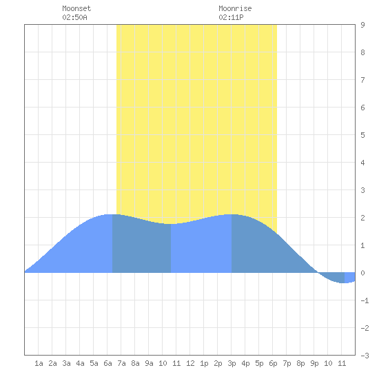 Tanapag Harbor tide chart for Saturday, February 8, 2025