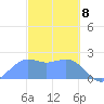 Tanapag Harbor tide chart for Saturday, February 8, 2025