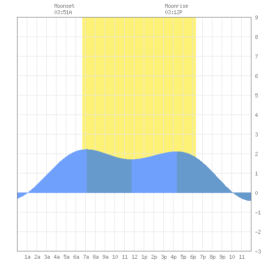 Tanapag Harbor tide chart for Sunday, February 9, 2025