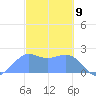 Tanapag Harbor tide chart for Sunday, February 9, 2025