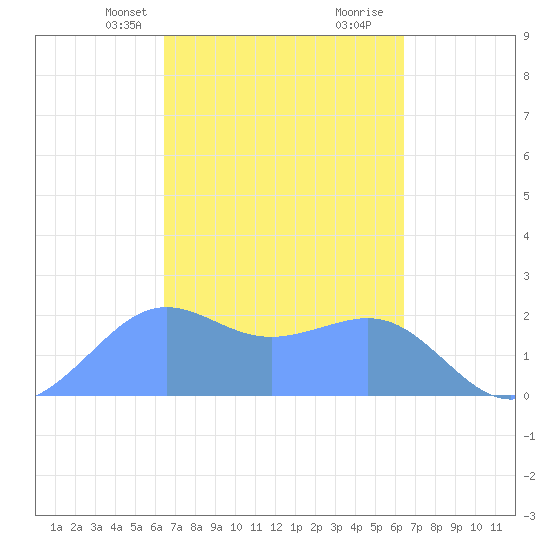 Tanapag Harbor tide chart for Monday, March 10, 2025