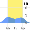 Tanapag Harbor tide chart for Monday, March 10, 2025
