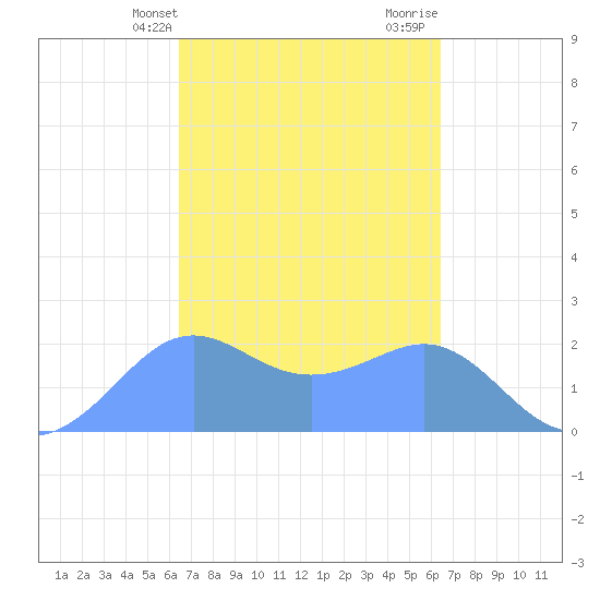 Tanapag Harbor tide chart for Tuesday, March 11, 2025