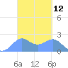 Tanapag Harbor tide chart for Wednesday, March 12, 2025