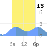 Tanapag Harbor tide chart for Thursday, March 13, 2025