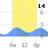 Tanapag Harbor tide chart for Friday, March 14, 2025