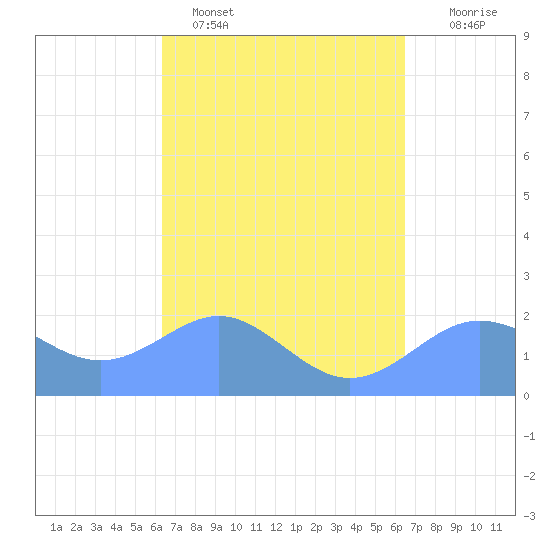 Tanapag Harbor tide chart for Monday, March 17, 2025