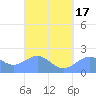 Tanapag Harbor tide chart for Monday, March 17, 2025