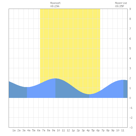 Tanapag Harbor tide chart for Tuesday, March 18, 2025