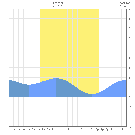 Tanapag Harbor tide chart for Wednesday, March 19, 2025