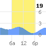 Tanapag Harbor tide chart for Wednesday, March 19, 2025