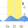 Tanapag Harbor tide chart for Saturday, March 1, 2025