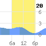 Tanapag Harbor tide chart for Thursday, March 20, 2025