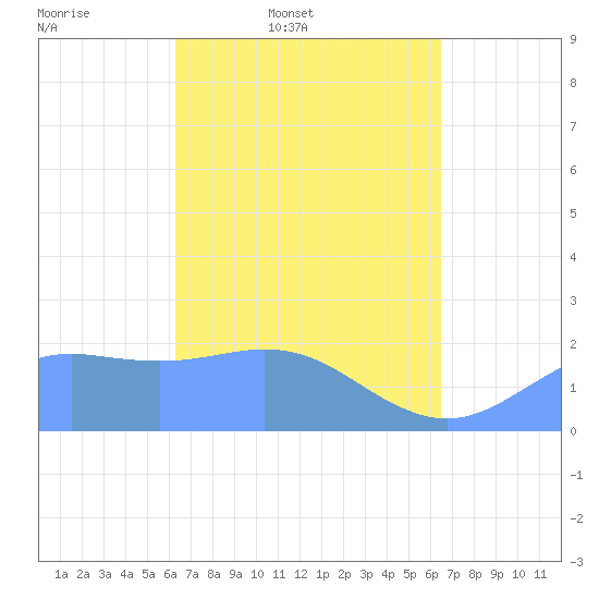 Tanapag Harbor tide chart for Friday, March 21, 2025