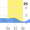 Tanapag Harbor tide chart for Friday, March 21, 2025