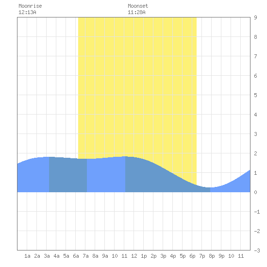Tanapag Harbor tide chart for Saturday, March 22, 2025