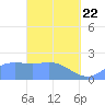 Tanapag Harbor tide chart for Saturday, March 22, 2025