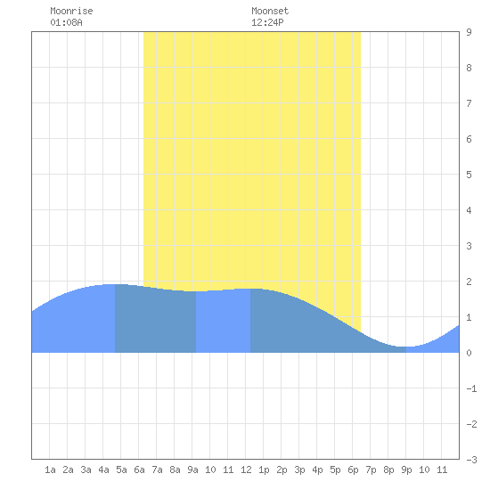 Tanapag Harbor tide chart for Sunday, March 23, 2025