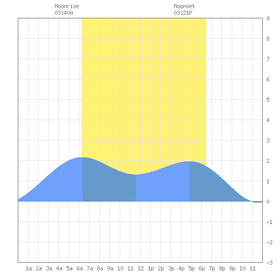 Tanapag Harbor tide chart for Wednesday, March 26, 2025