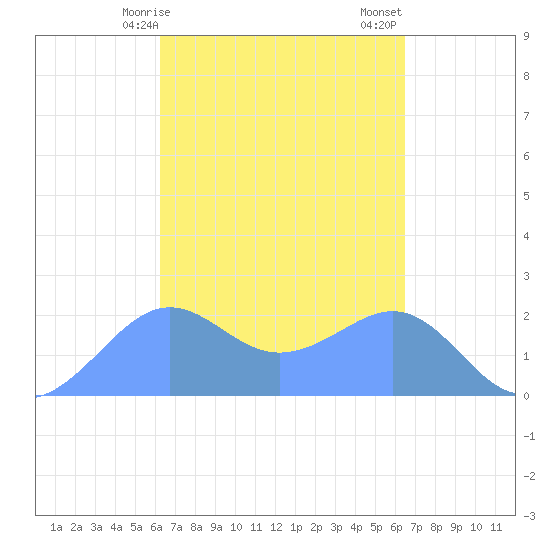 Tanapag Harbor tide chart for Thursday, March 27, 2025