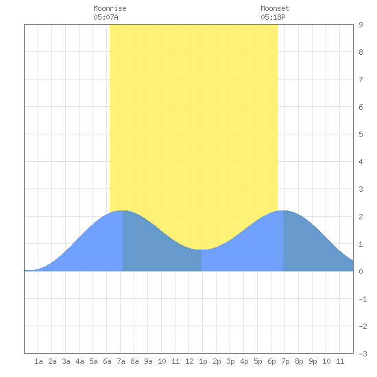 Tanapag Harbor tide chart for Friday, March 28, 2025