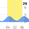 Tanapag Harbor tide chart for Saturday, March 29, 2025